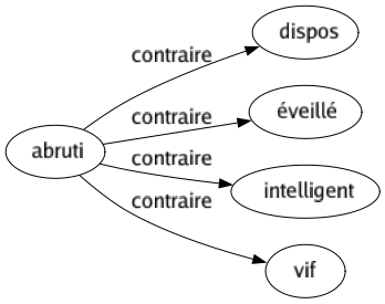 Contraire de Abruti : Dispos Éveillé Intelligent Vif 