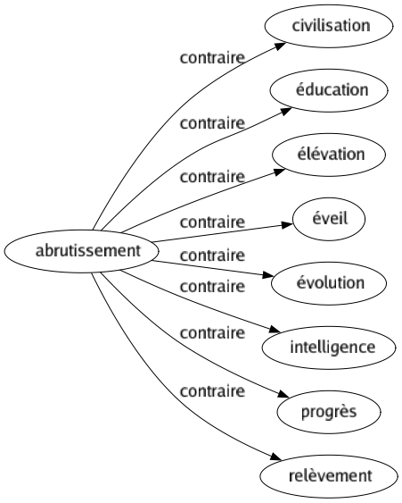 Contraire de Abrutissement : Civilisation Éducation Élévation Éveil Évolution Intelligence Progrès Relèvement 