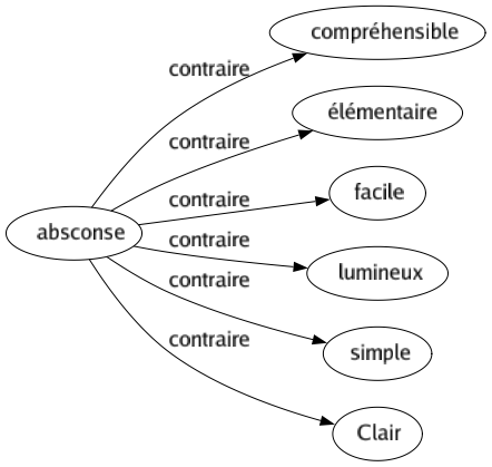 Contraire de Absconse : Compréhensible Élémentaire Facile Lumineux Simple Clair 
