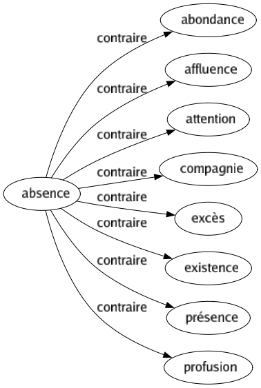 Contraire de Absence : Abondance Affluence Attention Compagnie Excès Existence Présence Profusion 