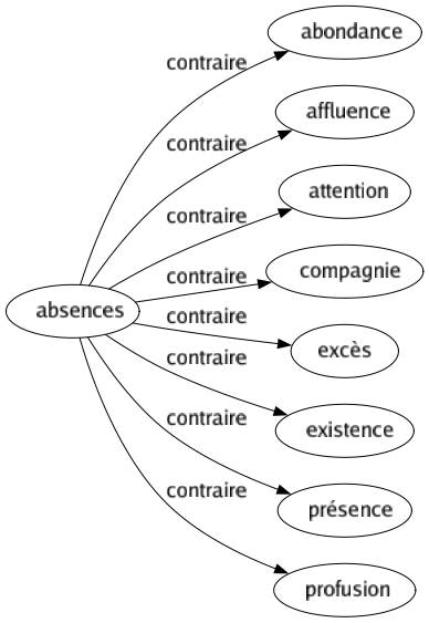Contraire de Absences : Abondance Affluence Attention Compagnie Excès Existence Présence Profusion 