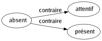 Contraire de Absent : Attentif Présent 