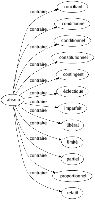 Contraire de Absolu : Conciliant Conditionné Conditionnel Constitutionnel Contingent Éclectique Imparfait Libéral Limité Partiel Proportionnel Relatif 