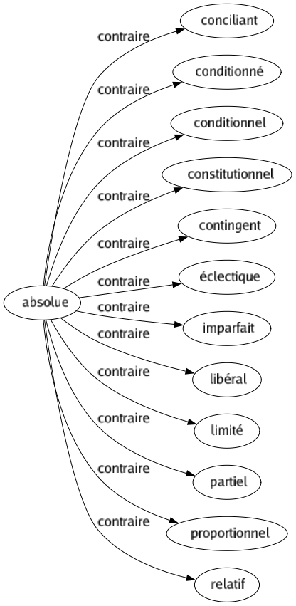 Contraire de Absolue : Conciliant Conditionné Conditionnel Constitutionnel Contingent Éclectique Imparfait Libéral Limité Partiel Proportionnel Relatif 