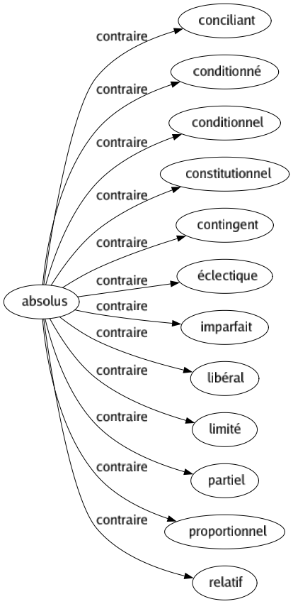 Contraire de Absolus : Conciliant Conditionné Conditionnel Constitutionnel Contingent Éclectique Imparfait Libéral Limité Partiel Proportionnel Relatif 