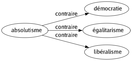 Contraire de Absolutisme : Démocratie Égalitarisme Libéralisme 