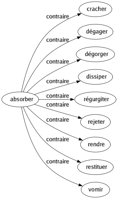 Contraire de Absorber : Cracher Dégager Dégorger Dissiper Régurgiter Rejeter Rendre Restituer Vomir 