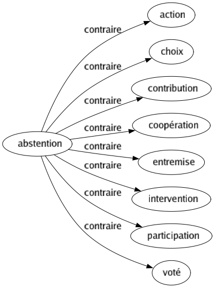 Contraire de Abstention : Action Choix Contribution Coopération Entremise Intervention Participation Voté 