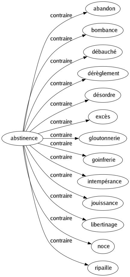Contraire de Abstinence : Abandon Bombance Débauché Dérèglement Désordre Excès Gloutonnerie Goinfrerie Intempérance Jouissance Libertinage Noce Ripaille 