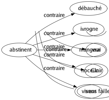 Contraire de Abstinent : Débauché Ivrogne Mangeur Noceur Viveur 