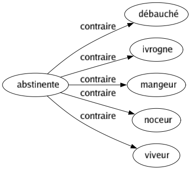 Contraire de Abstinente : Débauché Ivrogne Mangeur Noceur Viveur 