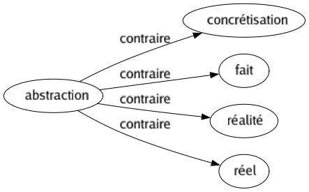 Contraire de Abstraction : Concrétisation Fait Réalité Réel 