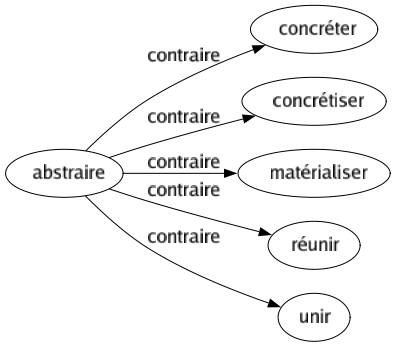 Contraire de Abstraire : Concréter Concrétiser Matérialiser Réunir Unir 