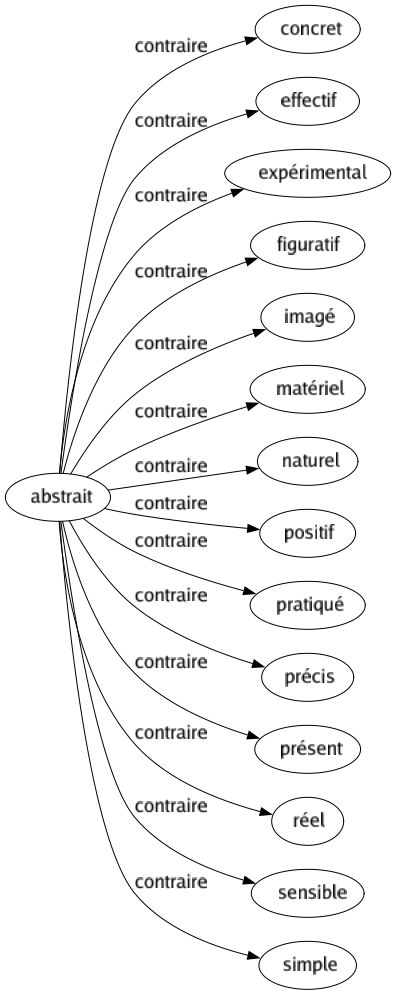 Contraire de Abstrait : Concret Effectif Expérimental Figuratif Imagé Matériel Naturel Positif Pratiqué Précis Présent Réel Sensible Simple 
