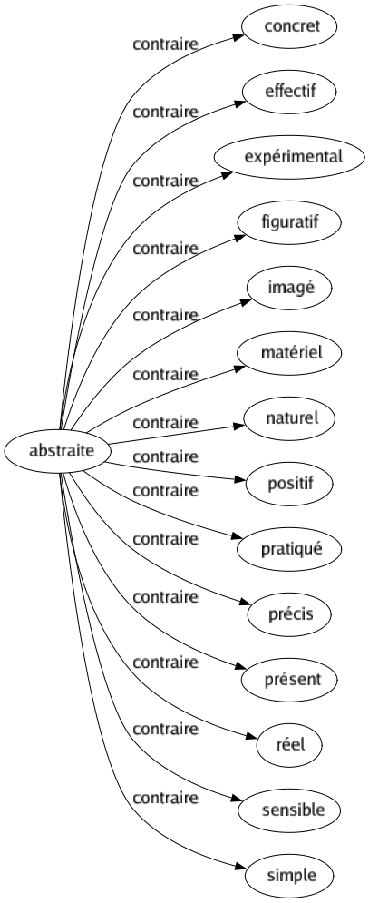 Contraire de Abstraite : Concret Effectif Expérimental Figuratif Imagé Matériel Naturel Positif Pratiqué Précis Présent Réel Sensible Simple 