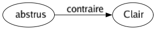 Contraire de Abstrus : Clair 