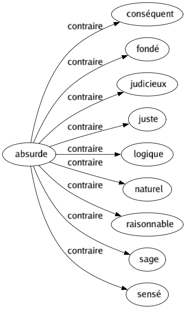 Contraire de Absurde : Conséquent Fondé Judicieux Juste Logique Naturel Raisonnable Sage Sensé 