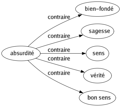 Contraire de Absurdité : Bien-fondé Sagesse Sens Vérité Bon sens 