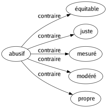 Contraire de Abusif : Équitable Juste Mesuré Modéré Propre 