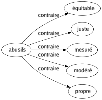 Contraire de Abusifs : Équitable Juste Mesuré Modéré Propre 