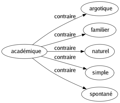 Contraire de Académique : Argotique Familier Naturel Simple Spontané 