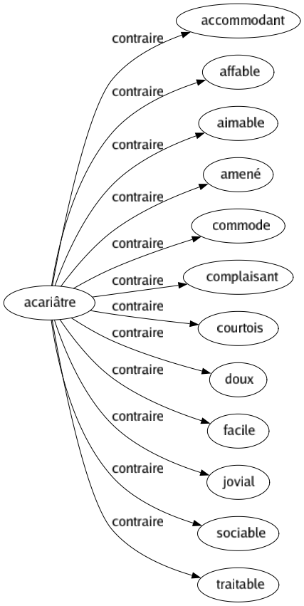 Contraire de Acariâtre : Accommodant Affable Aimable Amené Commode Complaisant Courtois Doux Facile Jovial Sociable Traitable 