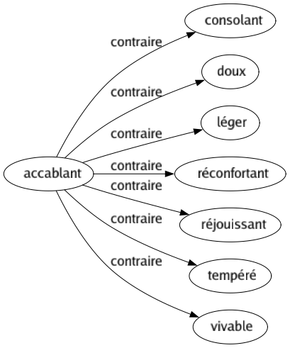 Contraire de Accablant : Consolant Doux Léger Réconfortant Réjouissant Tempéré Vivable 