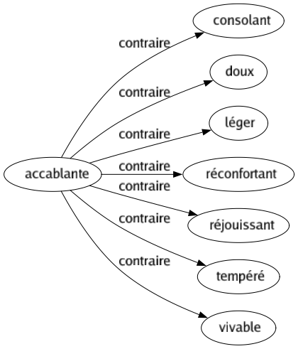 Contraire de Accablante : Consolant Doux Léger Réconfortant Réjouissant Tempéré Vivable 