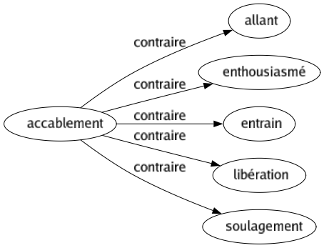 Contraire de Accablement : Allant Enthousiasmé Entrain Libération Soulagement 