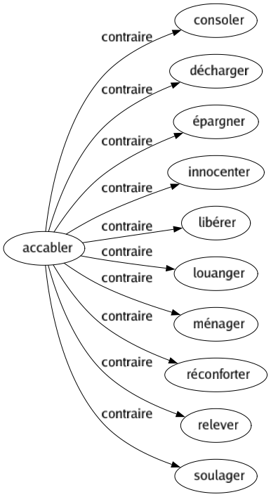 Contraire de Accabler : Consoler Décharger Épargner Innocenter Libérer Louanger Ménager Réconforter Relever Soulager 