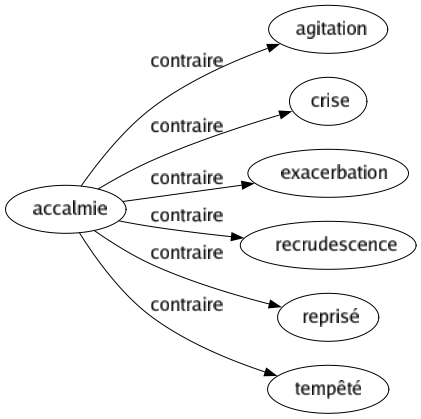 Contraire de Accalmie : Agitation Crise Exacerbation Recrudescence Reprisé Tempêté 