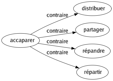 Contraire de Accaparer : Distribuer Partager Répandre Répartir 