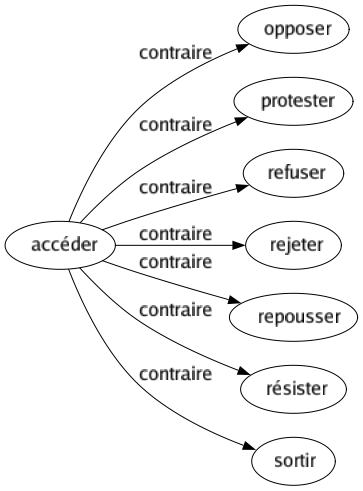 Contraire de Accéder : Opposer Protester Refuser Rejeter Repousser Résister Sortir 