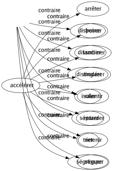 Contraire de Accélérer : Arrêter Freiner Lambiner Modérer Ralentir Retarder Retenir Stopper 