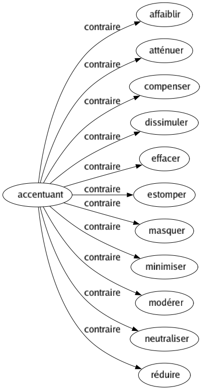 Contraire de Accentuant : Affaiblir Atténuer Compenser Dissimuler Effacer Estomper Masquer Minimiser Modérer Neutraliser Réduire 