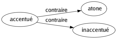Contraire de Accentué : Atone Inaccentué 