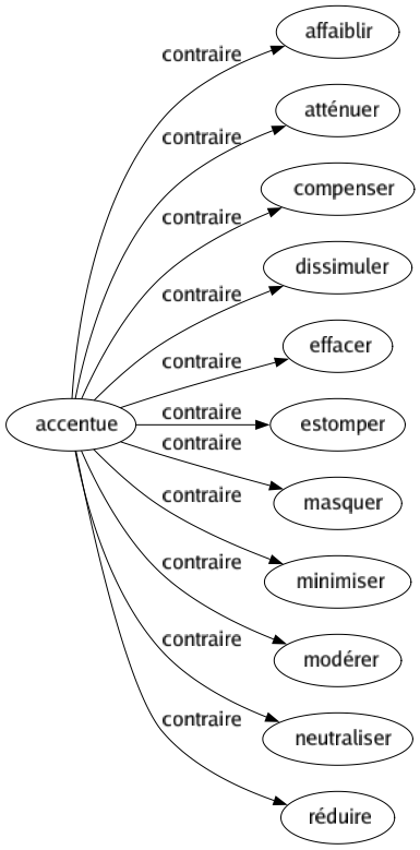 Contraire de Accentue : Affaiblir Atténuer Compenser Dissimuler Effacer Estomper Masquer Minimiser Modérer Neutraliser Réduire 