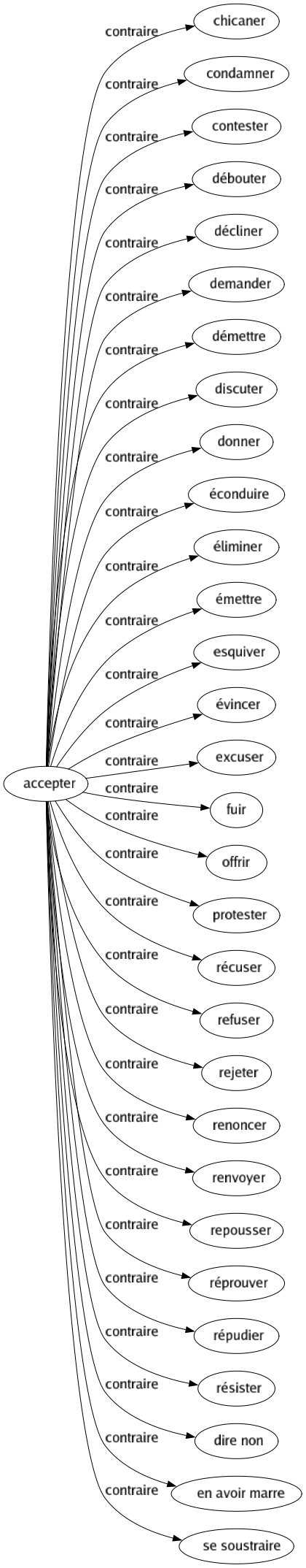 Contraire de Accepter : Chicaner Condamner Contester Débouter Décliner Demander Démettre Discuter Donner Éconduire Éliminer Émettre Esquiver Évincer Excuser Fuir Offrir Protester Récuser Refuser Rejeter Renoncer Renvoyer Repousser Réprouver Répudier Résister Dire non En avoir marre Se soustraire 