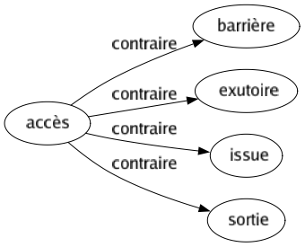 Contraire de Accès : Barrière Exutoire Issue Sortie 
