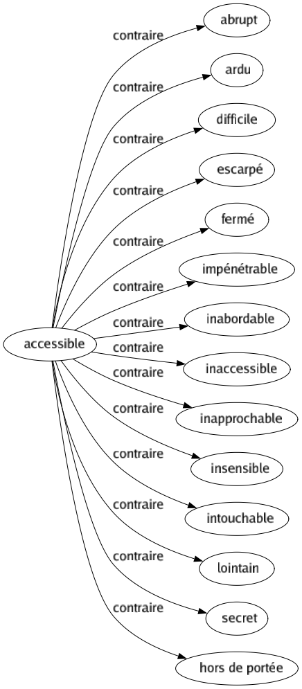 Contraire de Accessible : Abrupt Ardu Difficile Escarpé Fermé Impénétrable Inabordable Inaccessible Inapprochable Insensible Intouchable Lointain Secret Hors de portée 