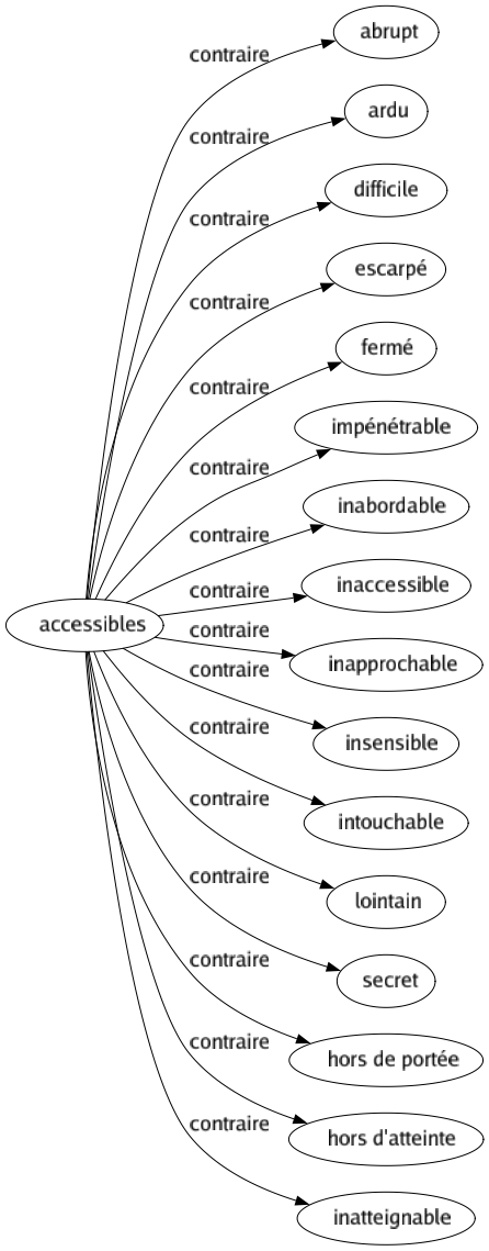 Contraire de Accessibles : Abrupt Ardu Difficile Escarpé Fermé Impénétrable Inabordable Inaccessible Inapprochable Insensible Intouchable Lointain Secret Hors de portée Hors d'atteinte Inatteignable 