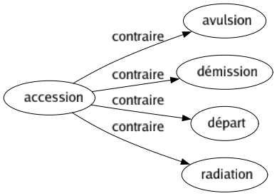 Contraire de Accession : Avulsion Démission Départ Radiation 