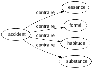 Contraire de Accident : Essence Formé Habitude Substance 