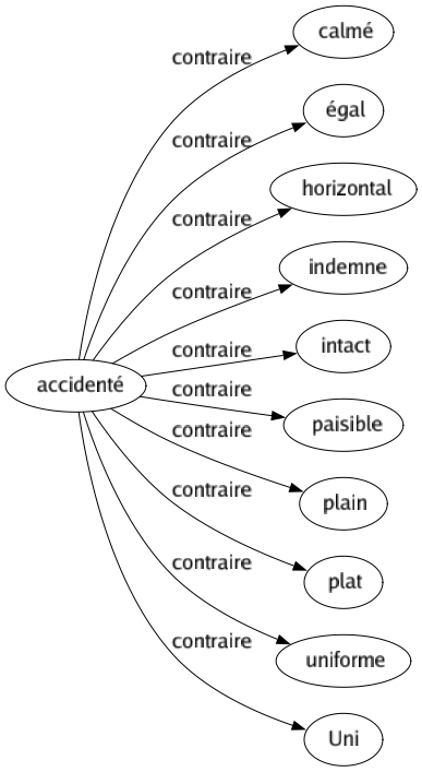Contraire de Accidenté : Calmé Égal Horizontal Indemne Intact Paisible Plain Plat Uniforme Uni 