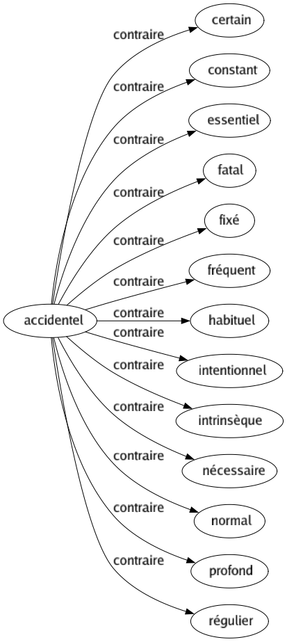 Contraire de Accidentel : Certain Constant Essentiel Fatal Fixé Fréquent Habituel Intentionnel Intrinsèque Nécessaire Normal Profond Régulier 