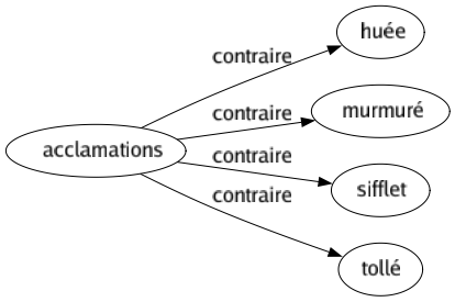 Contraire de Acclamations : Huée Murmuré Sifflet Tollé 