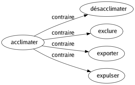 Contraire de Acclimater : Désacclimater Exclure Exporter Expulser 