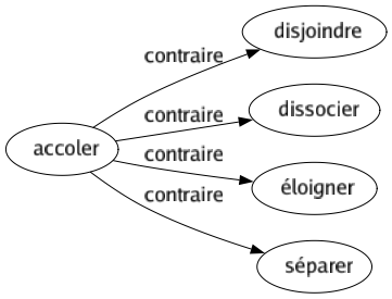 Contraire de Accoler : Disjoindre Dissocier Éloigner Séparer 