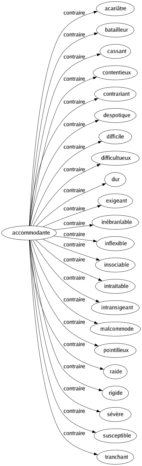 Contraire de Accommodante : Acariâtre Batailleur Cassant Contentieux Contrariant Despotique Difficile Difficultueux Dur Exigeant Inébranlable Inflexible Insociable Intraitable Intransigeant Malcommode Pointilleux Raide Rigide Sévère Susceptible Tranchant 