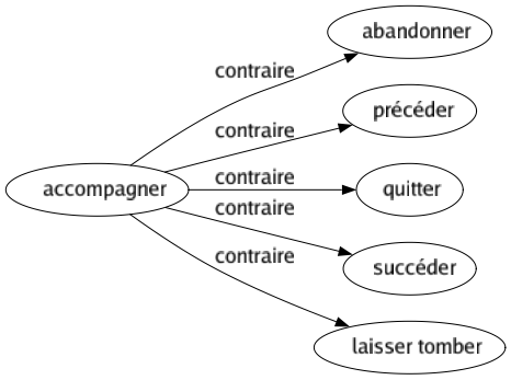 Contraire de Accompagner : Abandonner Précéder Quitter Succéder Laisser tomber 